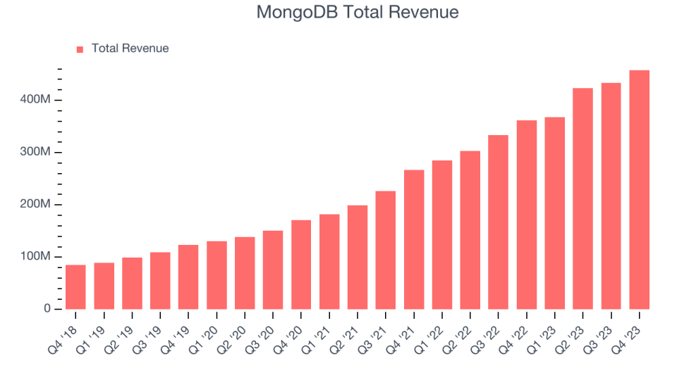 MongoDB Total Revenue