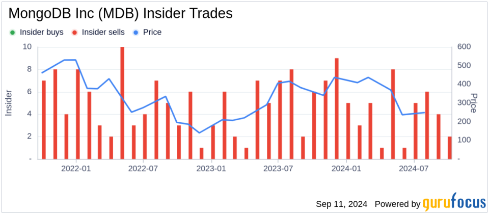 Insider Sale: Chief Accounting Officer Thomas Bull Sells Shares of MongoDB Inc (MDB)