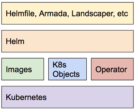Helm and the Kubernetes Stack