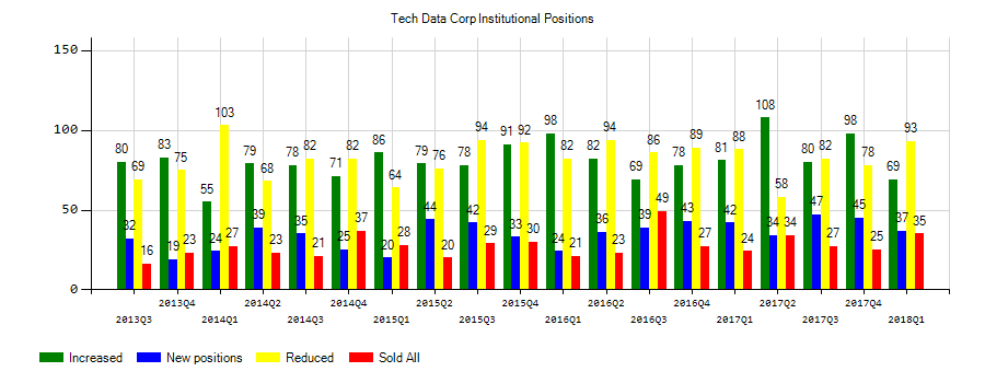 Tech Data Corporation (NASDAQ:TECD) Institutional Positions Chart