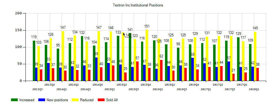 Textron Inc. (NYSE:TXT) Institutional Positions Chart