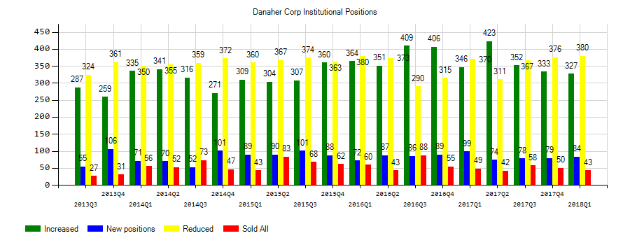 Danaher Corporation (NYSE:DHR) Institutional Positions Chart