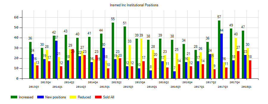 Insmed Incorporated (NASDAQ:INSM) Institutional Positions Chart