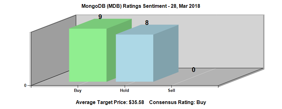 MongoDB, Inc. (NASDAQ:MDB) Ratings Chart