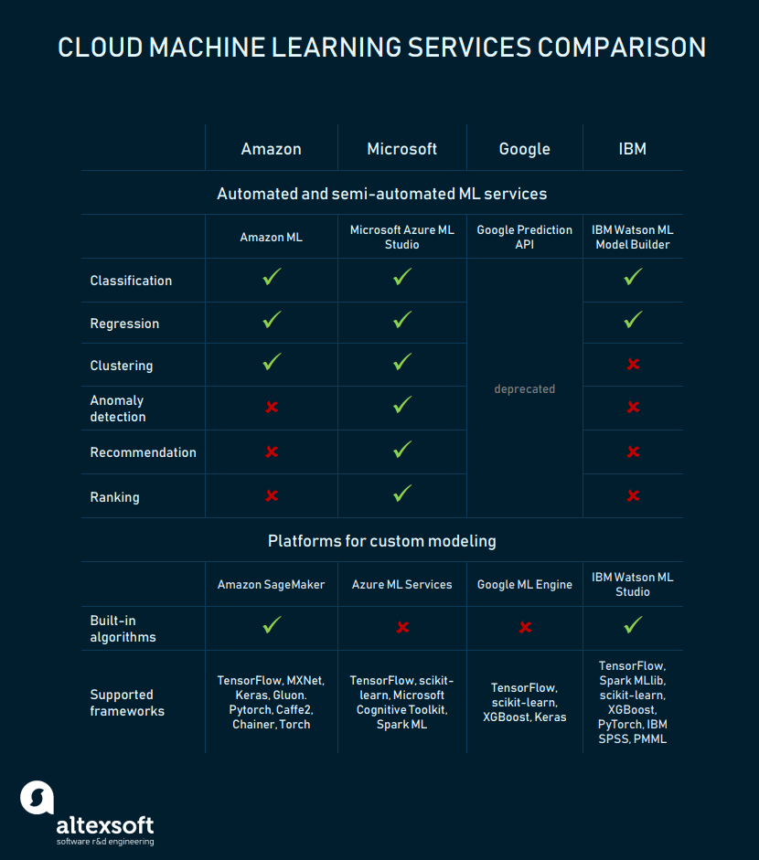 Azure AI, Google Cloud AI, Amazon ML, IBM Watson