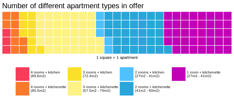 types-of-apartments