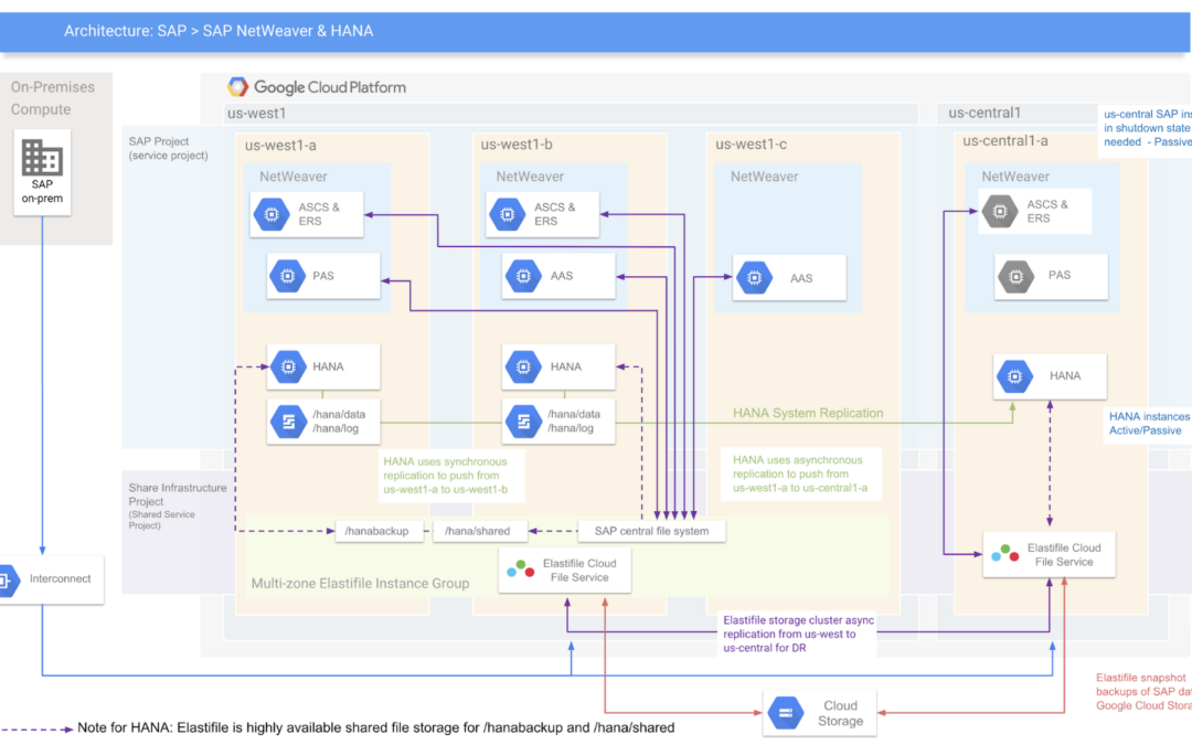 Google Announces the General Availability of Elastifile Cloud File Service for GCP