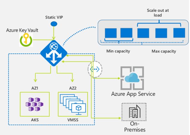 Benefits Of Microsoft S New Versions Of Azure Application Gateway And The Web Application Firewall Mobile Monitoring Solutions