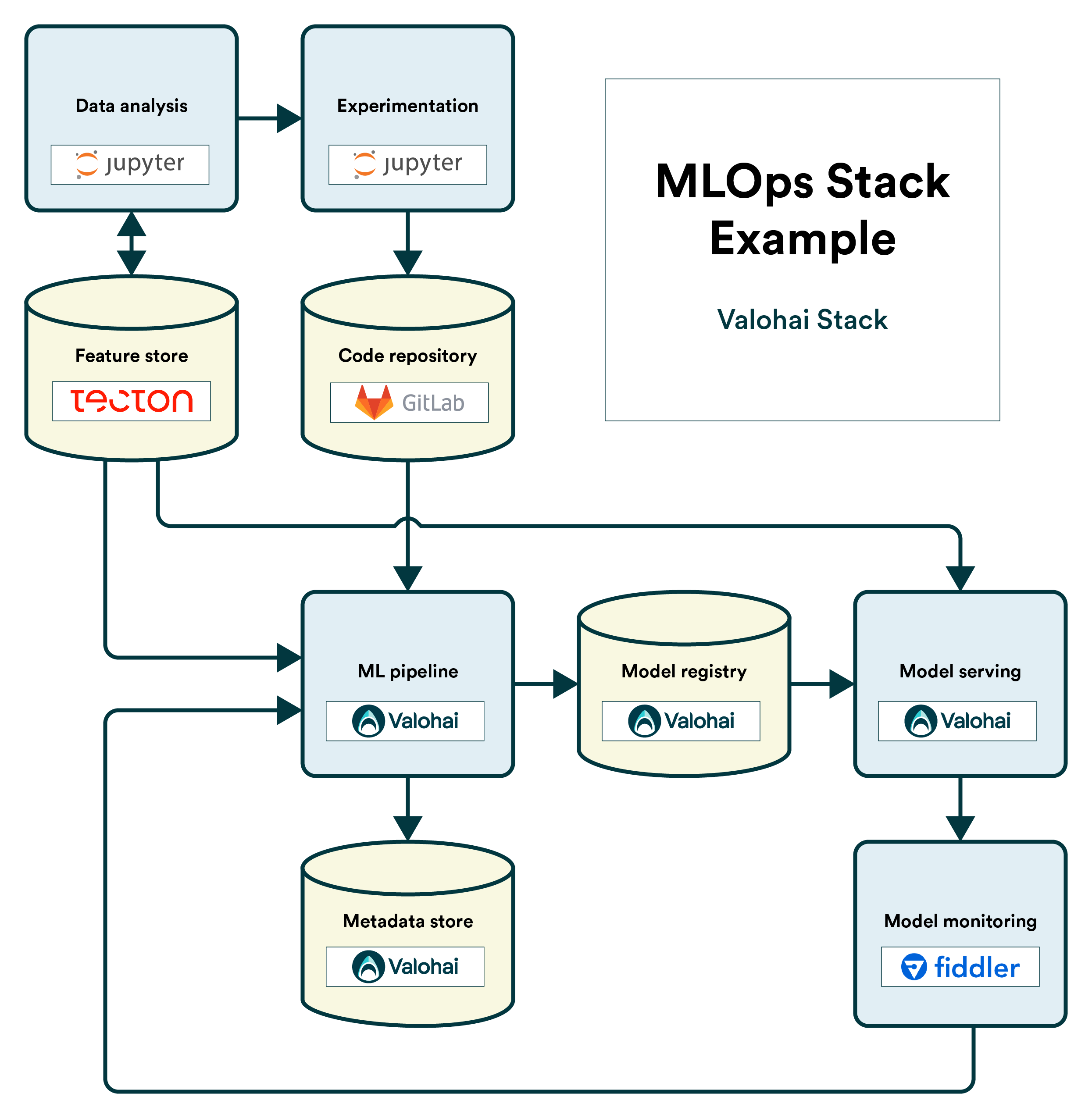 The MLOps Stack Template with Valohai
