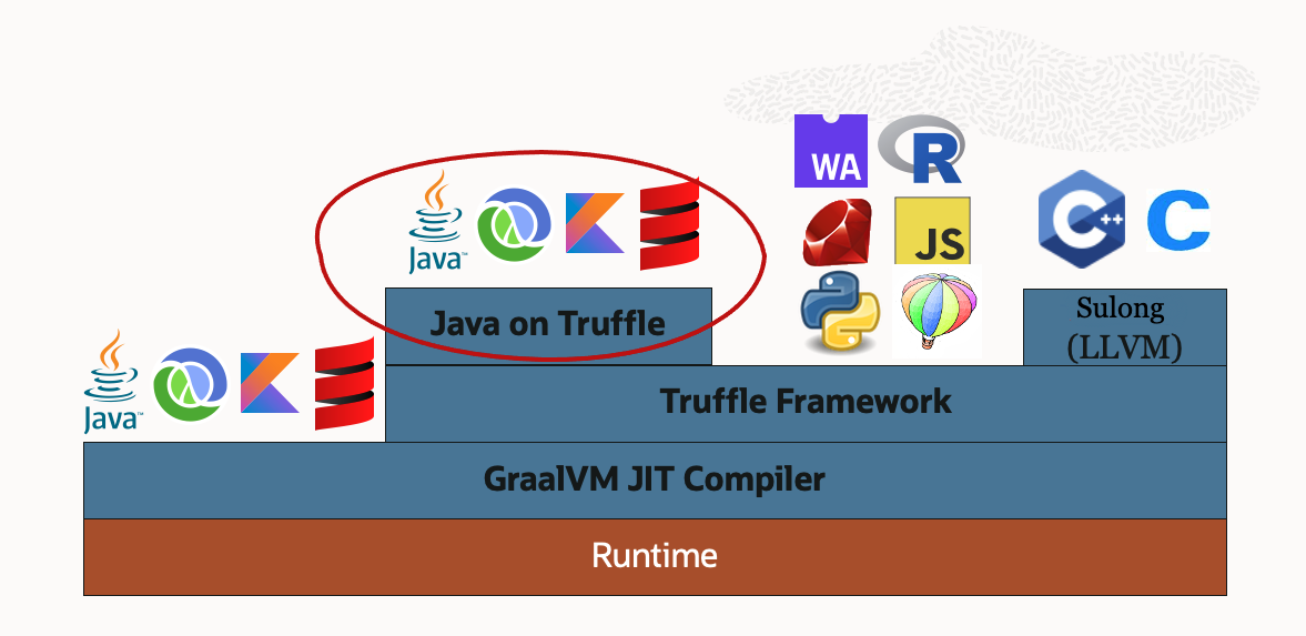 Espresso (Java on Truffle) in the GraalVM Stack