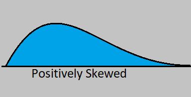 Positively skewed distribution by statisticalaid.com