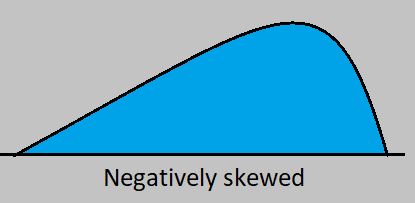 negatively skewed distribution by statisticalaid.com