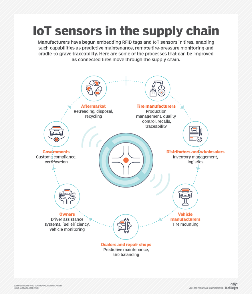 IoT Sensors in the Supply Chain
