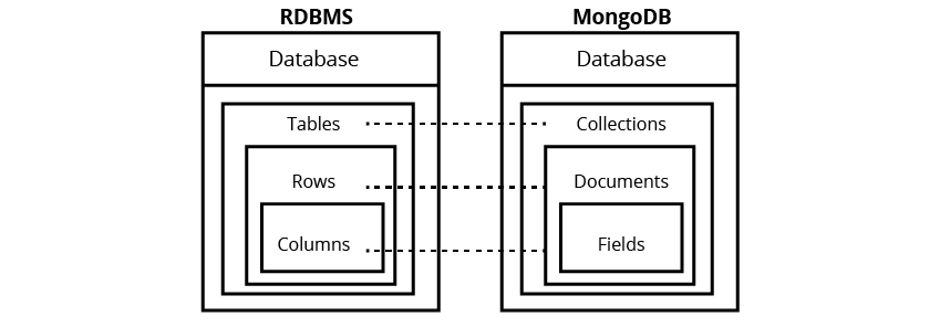 Advantages of MongoDB over RDBMS