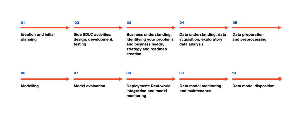 data science project life cycle