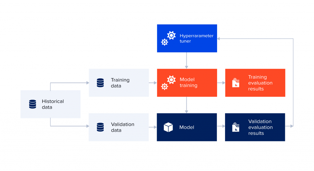 The Data Science Project Life Cycle: model selection during prototyping phase 