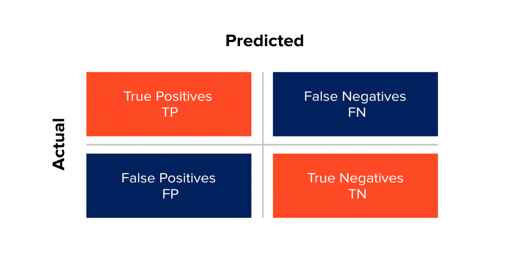 The Data Science Project Life Cycle: the confusion matrix 