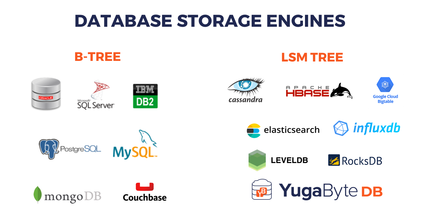 A Busy Developer's Guide to Database Storage Engines — The Basics | by Sid  Choudhury | The Distributed SQL Blog | Medium