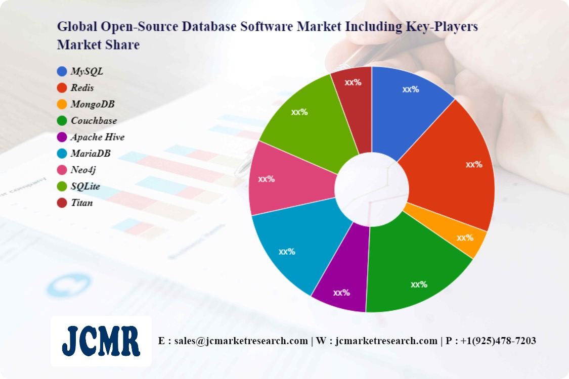 Global Open-Source Database Software Market