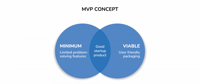 Product Viability and Minimalism.