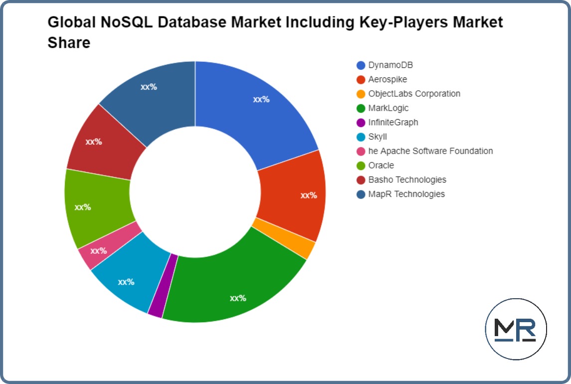 Global NoSQL Database Market