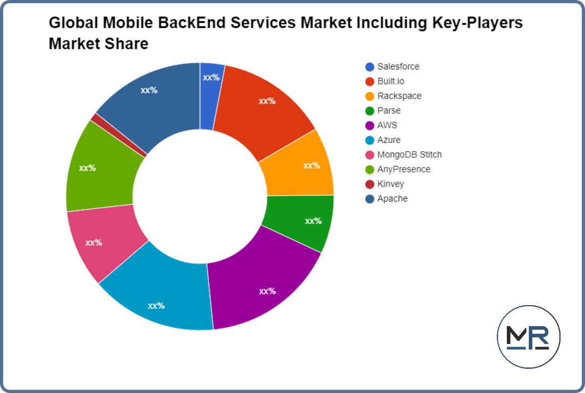 Global Mobile BackEnd Services Market