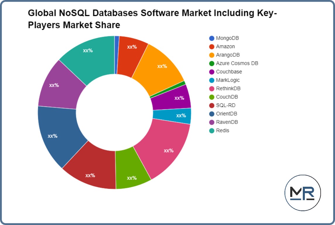 Global NoSQL Databases Software Market