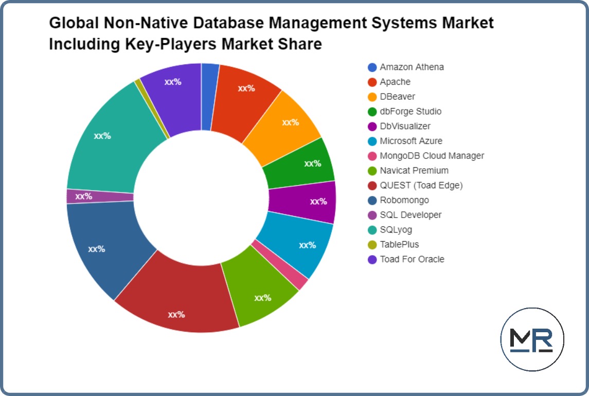 Global Non-Native Database Management Systems Market