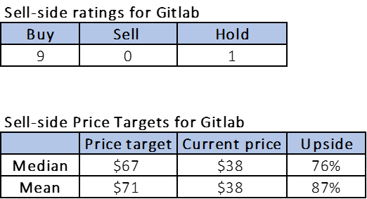 Gitlab Sell-side ratings and price targets