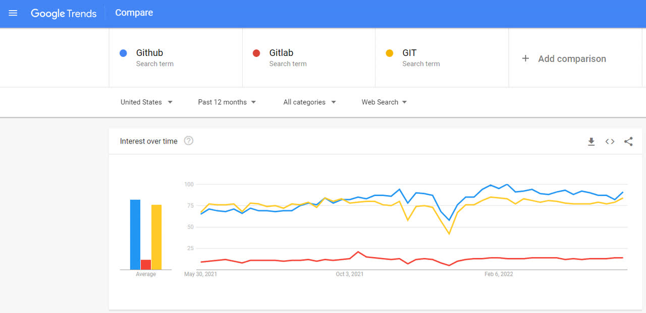 Github, Gitlab - Google Trends on popular searches