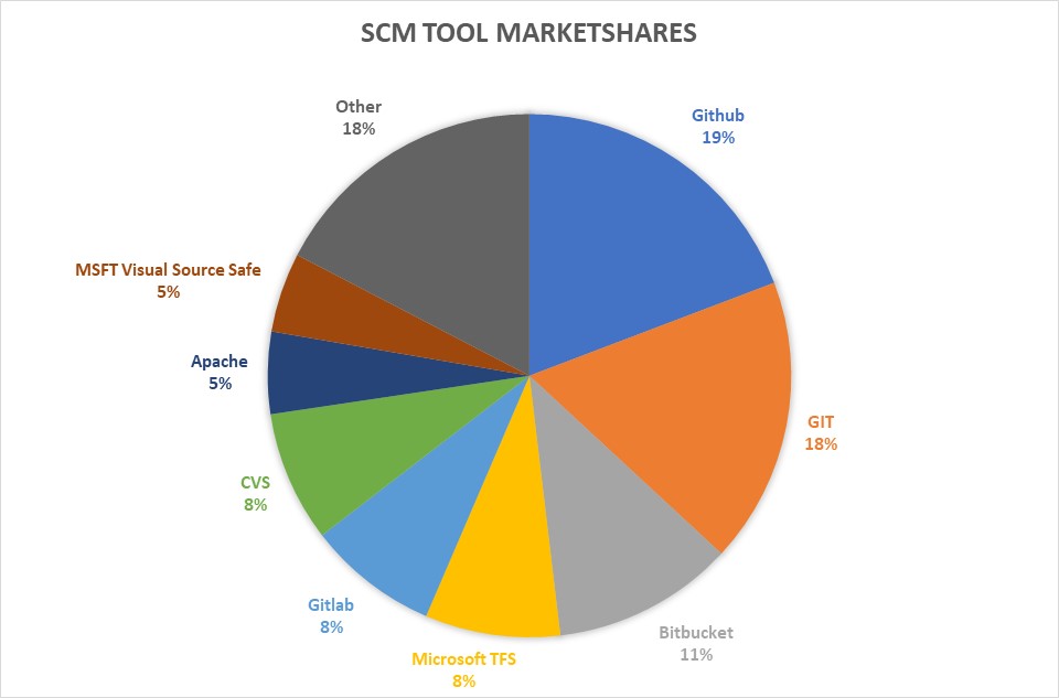 SCM market shares