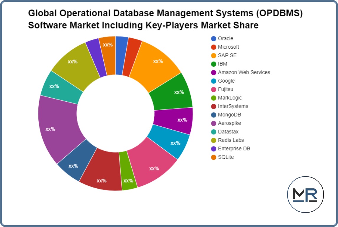Global Operational Database Management Systems (OPDBMS) Software Market