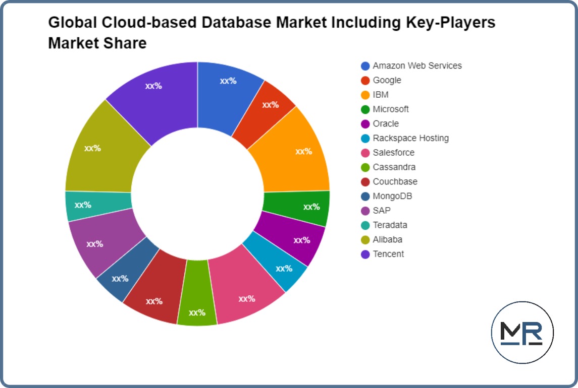 Global Cloud-based Database Market