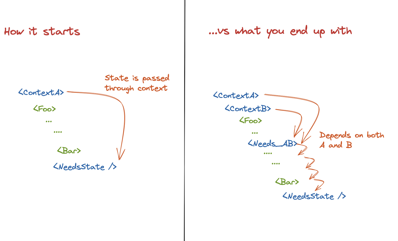 With Context API, the whole component tree rerenders