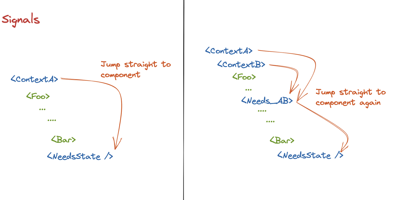 With Signals, only the dependent components rerender