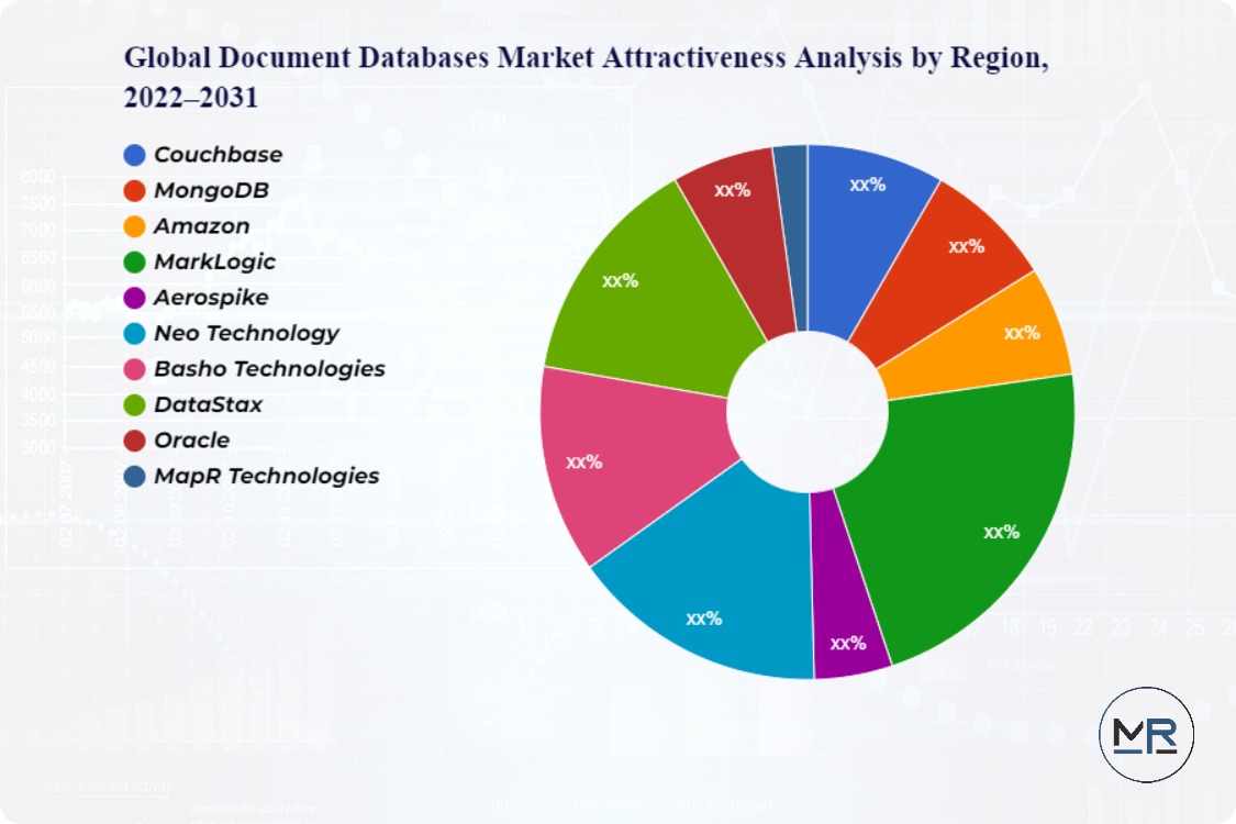 Document Databases Market Growth 2031 | Couchbase, MongoDB, Amazon, MarkLogic, Aerospike, Neo Technology, Basho Technologies, DataStax, Oracle, MapR Technologies