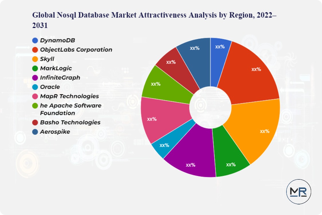 Nosql Database Market Company Challenges And Essential Success Factors | DynamoDB, ObjectLabs Corporation, Skyll, MarkLogic, InfiniteGraph, Oracle, MapR Technologies, he Apache Software Foundation, Basho Technologies, Aerospike