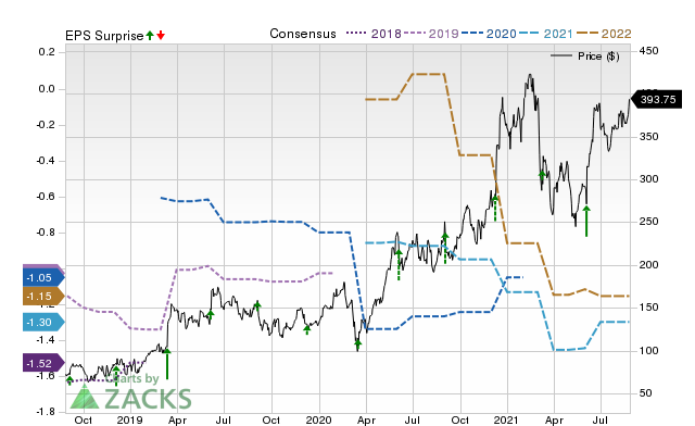 Zacks Price, Consensus and EPS Surprise Chart for MDB