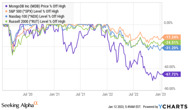 Price % off high - MDB vs indices
