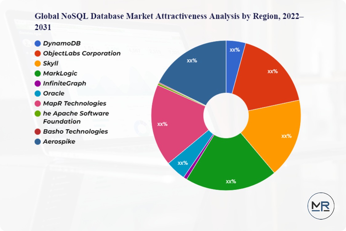 NoSQL Database Market - increasing demand with Industry Professionals | DynamoDB, ObjectLabs Corporation, Skyll, MarkLogic, InfiniteGraph, Oracle, MapR Technologies, he Apache Software Foundation, Basho Technologies, Aerospike