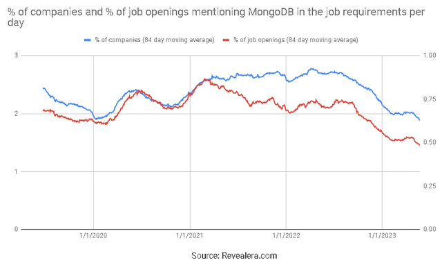 Job Openings Mentioning MongoDB in the Job Requirements