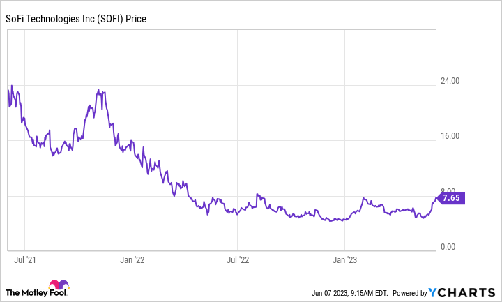 SOFI Chart.