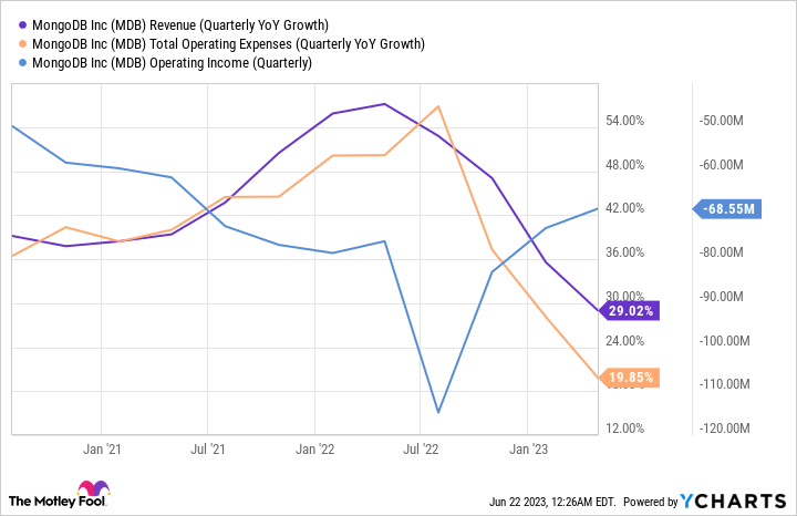 MDB Revenue (Quarterly YoY Growth) Chart