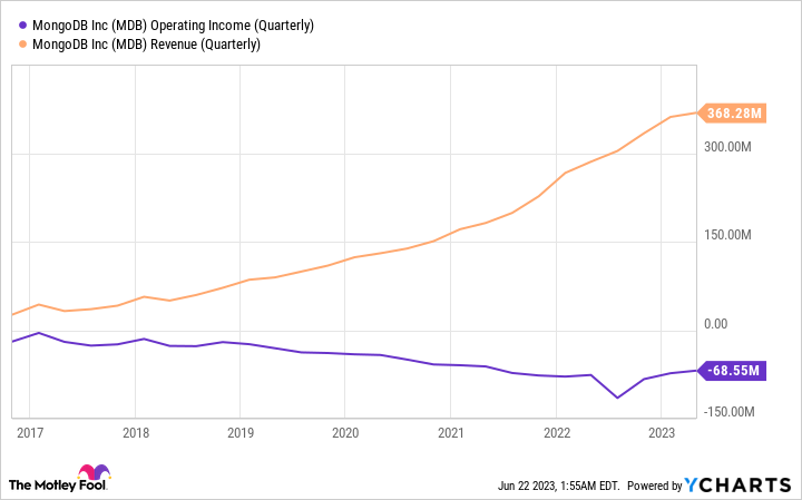 MDB Operating Income (Quarterly) Chart