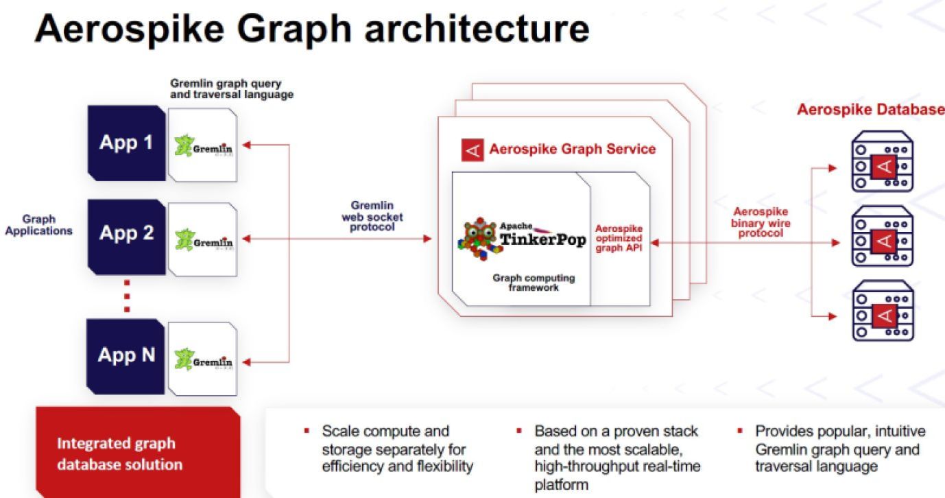 Aerospike Graph architecture