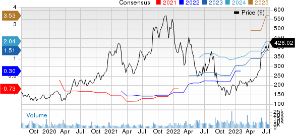 MongoDB, Inc. Price and Consensus