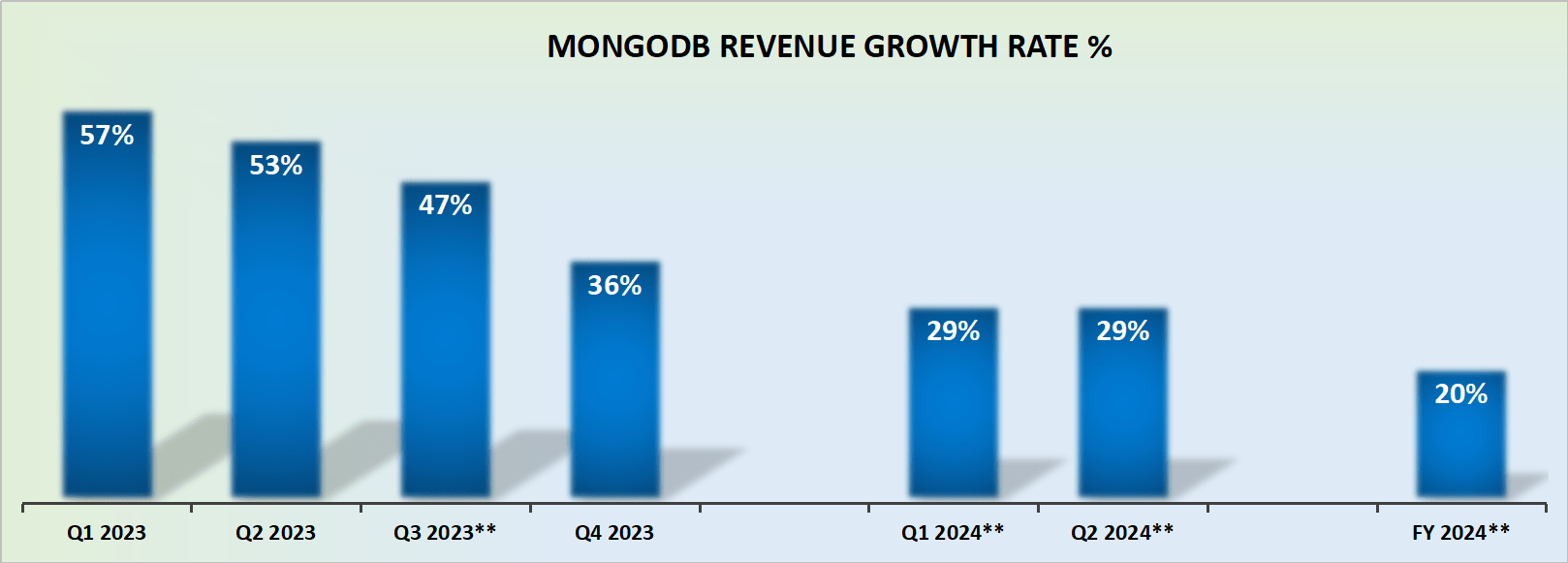MDB revenue growth rates