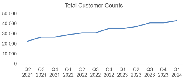 MongoDB Customer Count Growth