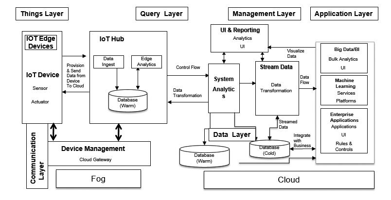 Layers of IoT architecture with databases