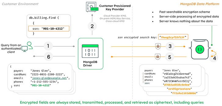MongoDB Queryable Encryption (Image Credit: MongoDB)